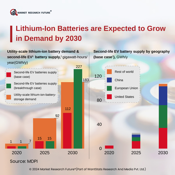AI Develops New Alternative to Lithium Ion Batteries in 2024