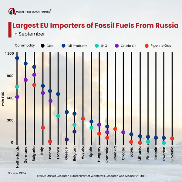 Largest EU Importers of Fossil Fuels from Russia