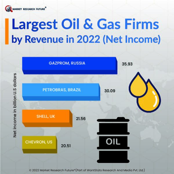 Largest Oil   Gas Firms by Revenue in 2022  Net Income