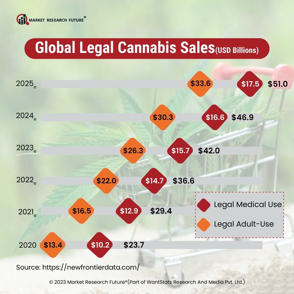 Legal Cannabis Sales  USD Billion