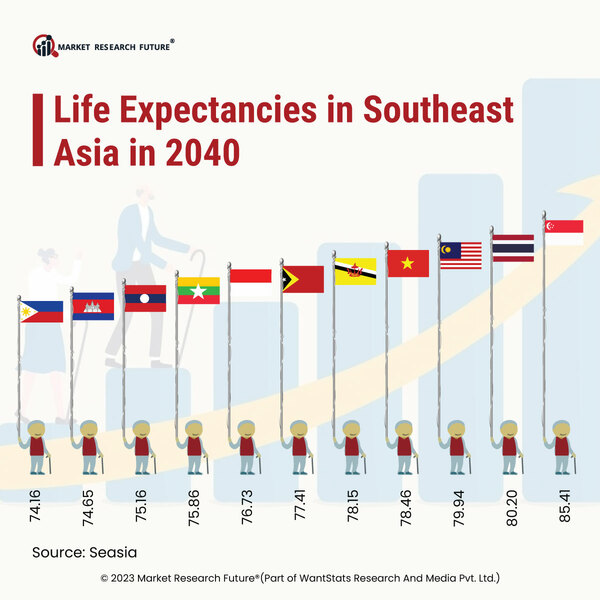 Life Expectancies in Southeast Asia in 2040