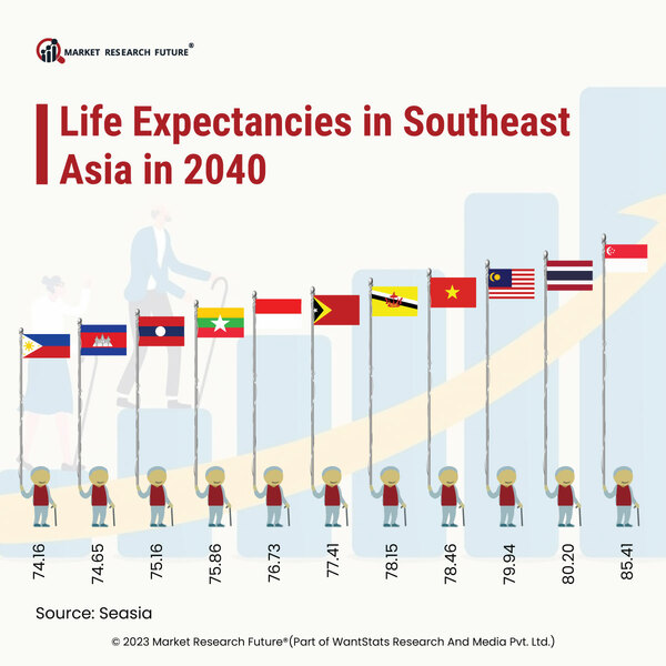 Rising Global Life Expectancy is Closing the Gap in 2023