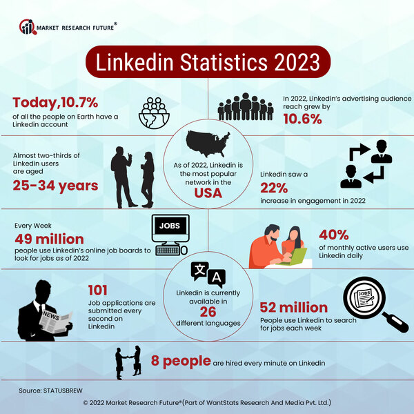 Linkedin Statistics 2023