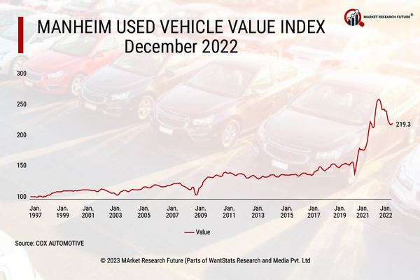 Manheim  used vehicle value index dec 2022