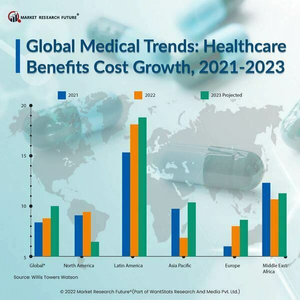 Global Healthcare Costs to Rise 10% in 2023 - Survey