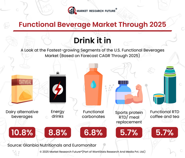 Focus on Mental Health Elevates Functional Beverage Launches Spikes to 2025 
