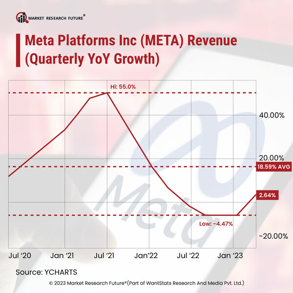 Meta Revenue  Quarterly YoY Growth