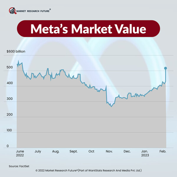 Meta s Market Value