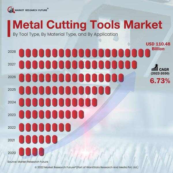 Metal cutting tools value and segmentation