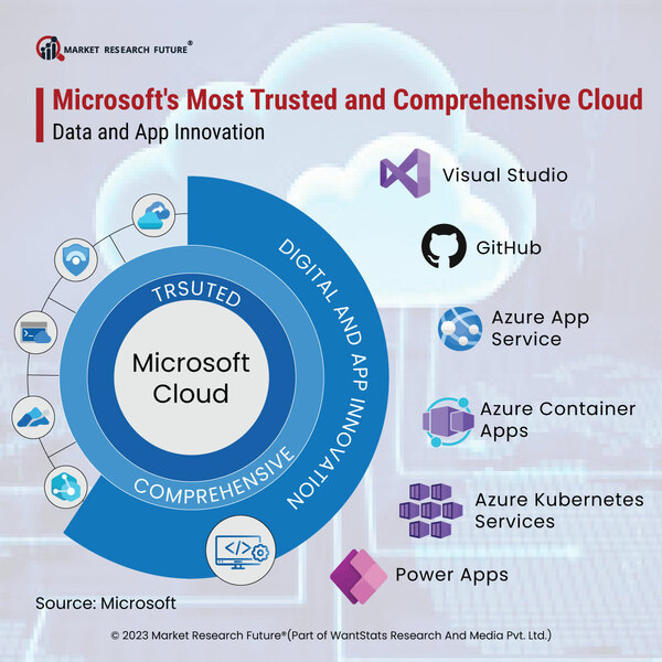 Microsoft Cloud-Most Trusted and Comprehensive