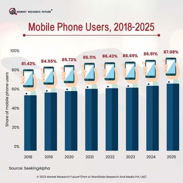 Mobile Phone Users 2018-2025