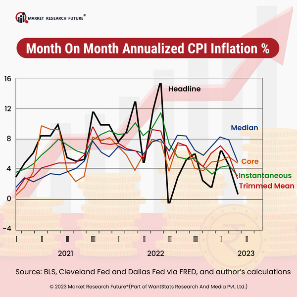 United States Sees Increasing Consumer Prices In 2023