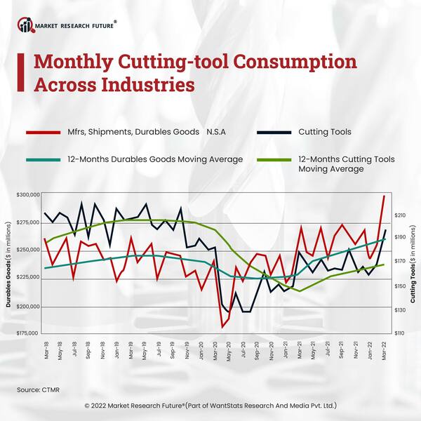 Monthly cutting tools consumption across industries