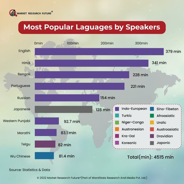 Most Popular Languages by Speakers