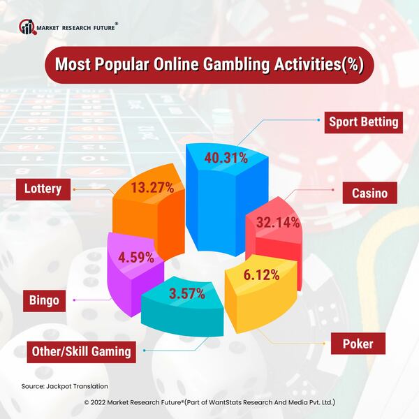 Most Popular Online Gambling Activities