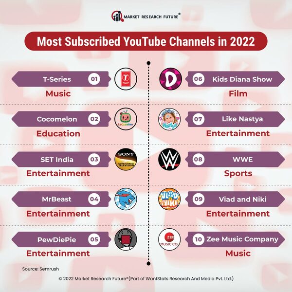Most Viewed YouTube Channels of 2022-2023