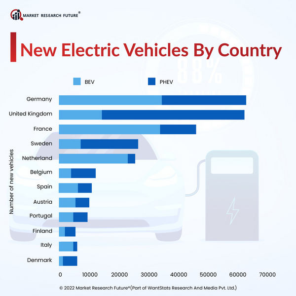 NEW EV Sold by Country