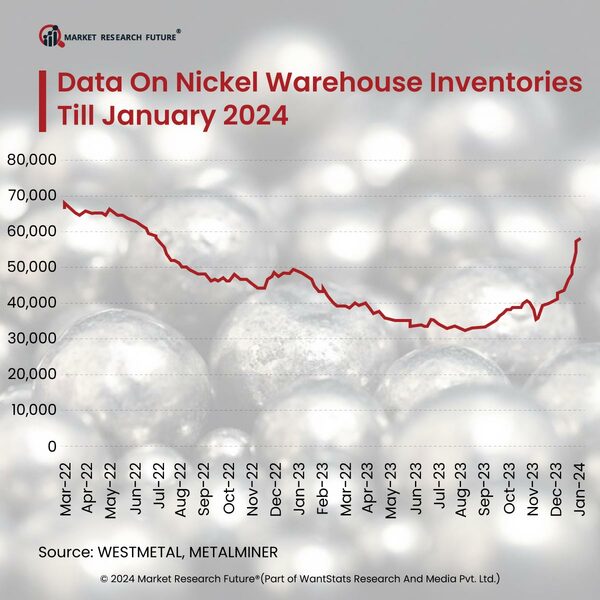 Nickel Prices See New Dip in Prices as Market Condition Worsens