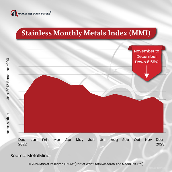 Stainless Market Sees Downward Trend Due to Increasing Nickel Prices in 2023