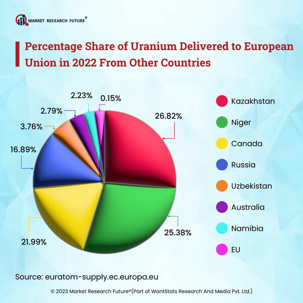 Niger is the Second Largest Supplier of Uranium to the European Union