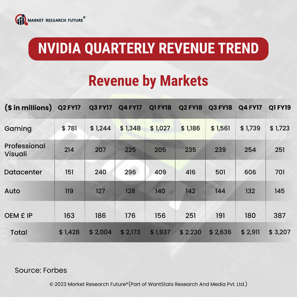 The Quarterly Revenue Trends of NVIDIA