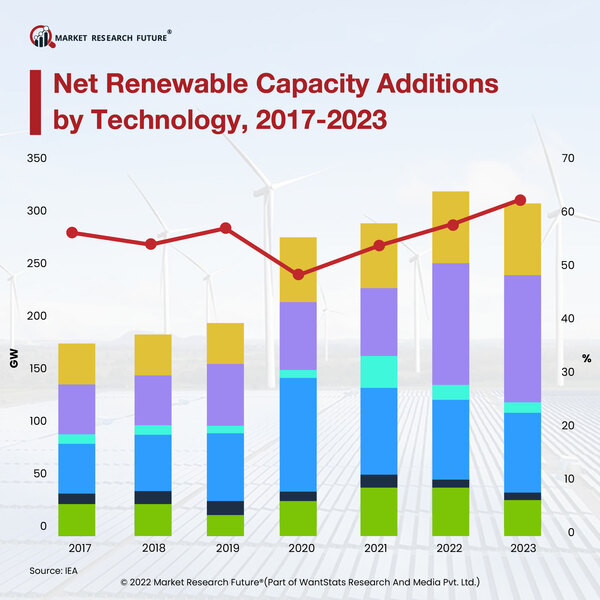 Net Renewable Capacity Additions by Technology