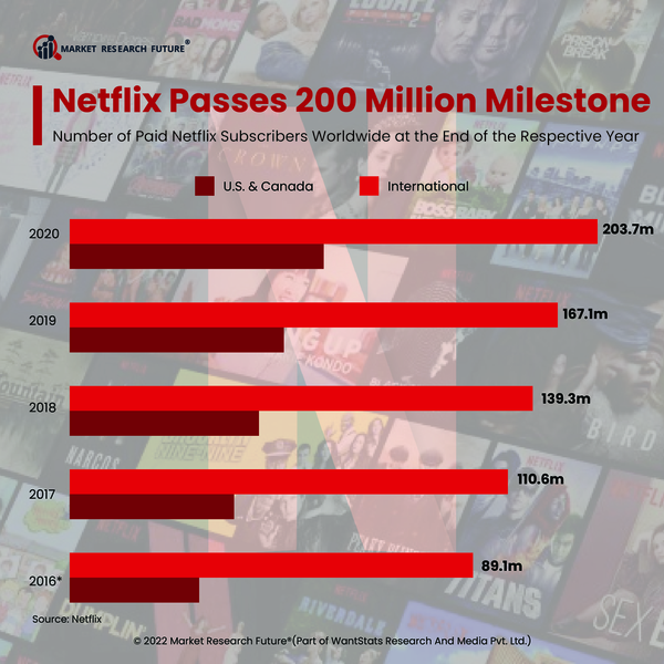 Netflix Passes 200 Million Subscribers