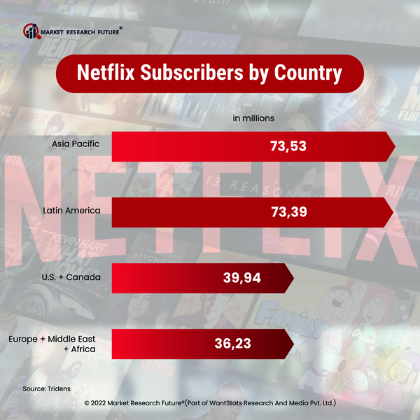 Most Number of Netflix Customers in Different Countries