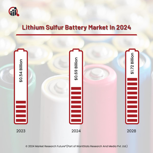 Magnesium Batteries In Industrial Applications Can Be An Alternative To Lithium-Ion Batteries