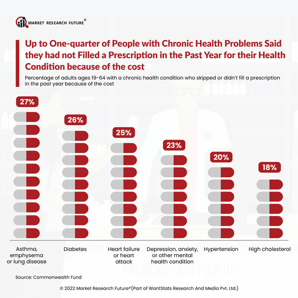 No Prescription by People with Chronic Health Problems in Last Year