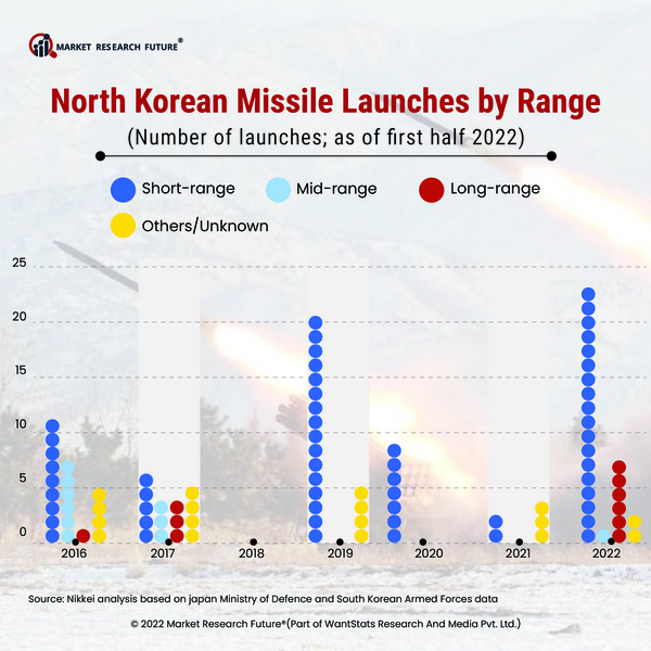 North Korea’s Record Year of 2022 for Missile Launching is Putting the Globe in Fear