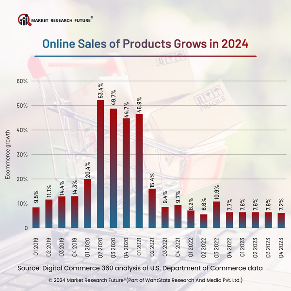 Consumers Affinity Towards Online Products Increasing in 2024