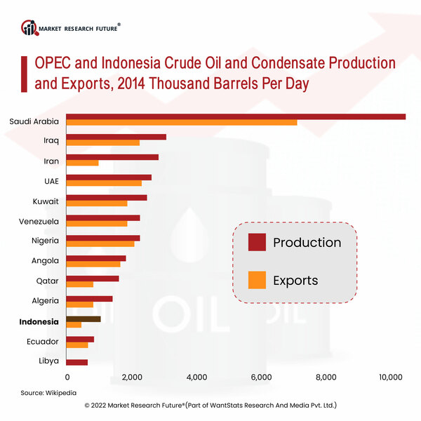 OPEC and Indonesia Crude Oil Condensate Production and Exports