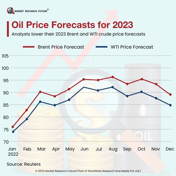 Oil-Price-Forecasts