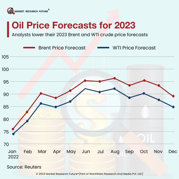 Oil Prices Lowers By 1.5 Percent In June 2023