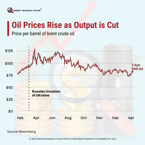 Oil Prices Rises Automatically With The Cut In Output