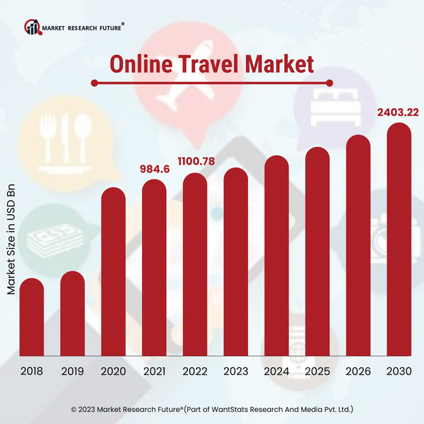 Online-Travel-market