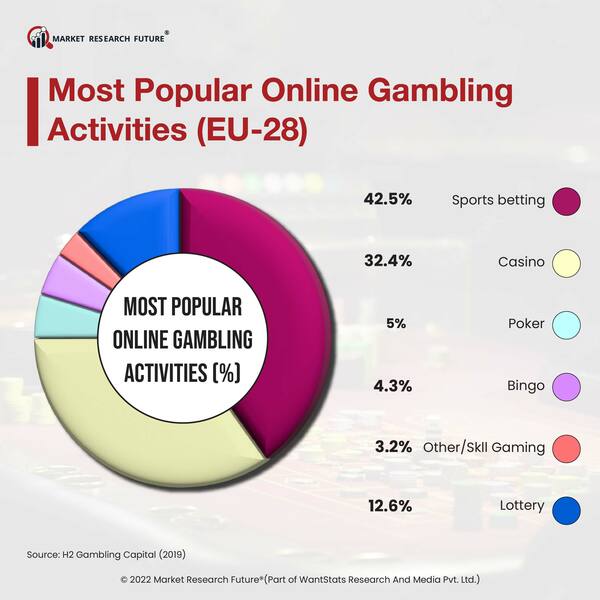 Online Gambling Activities