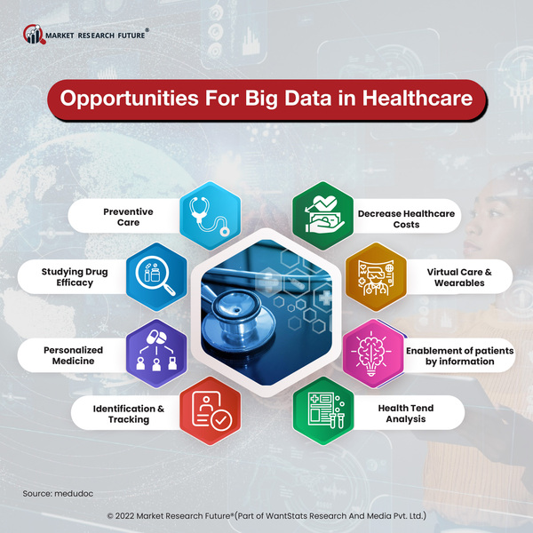 Oppurtunity for Big Data in Healthcare
