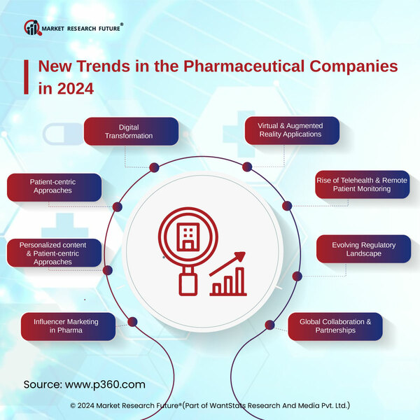Pharmaceutical Industry Grows With Digitalization In 2024