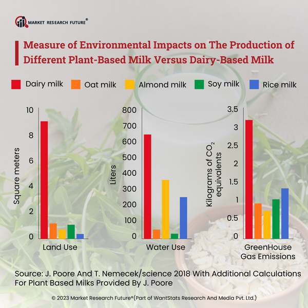 Plant Milk is Environmentally More Sustainable in 2023