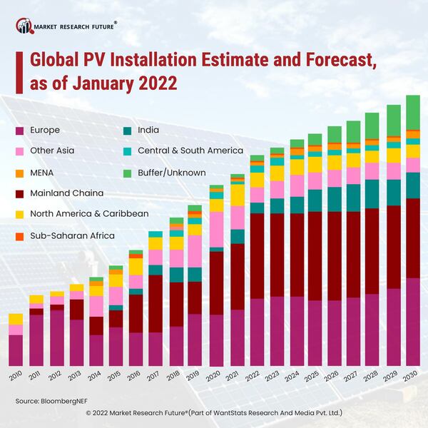Pv installation estimate and forecast  january 2022