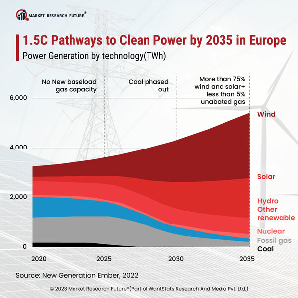 Wind and Solar Power in Demand for Electricity Generation