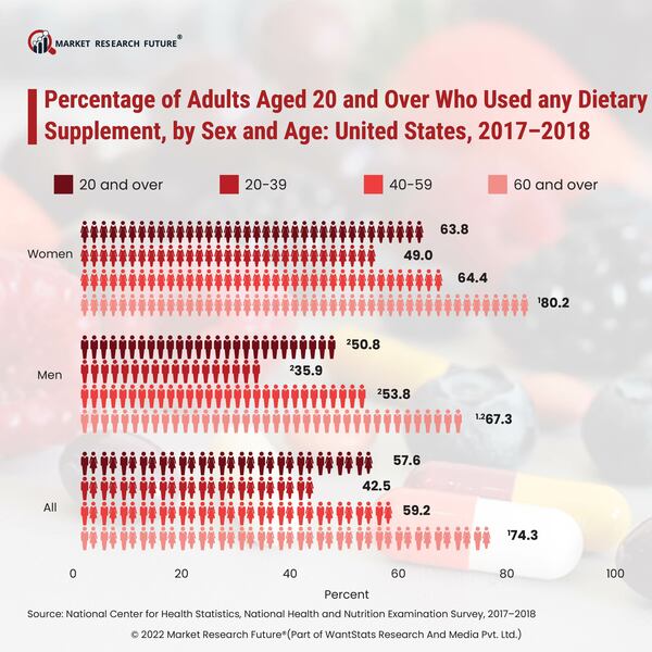 Percentage of Adults Aged 20 and Over Who used any Dietary Supplement  by Sex and Age  United States  2017 2018