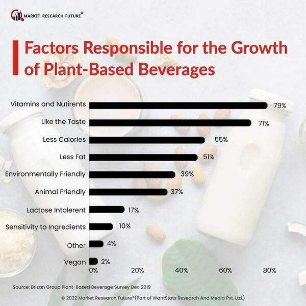 Plant based beverages growth