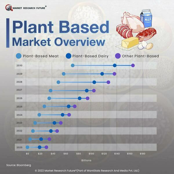 Growing Health Awareness & Demand For Plant-Based Foods