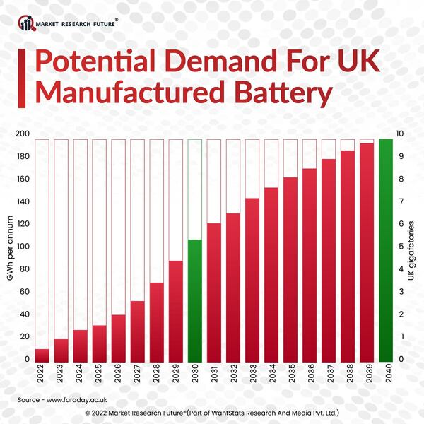 Potential Demand For UK Manufactured Battery