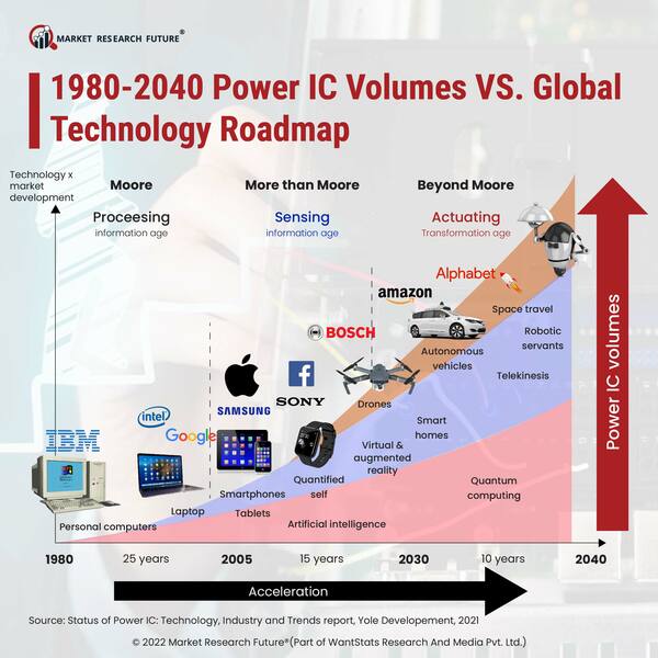 Power ic volumes vs global technology roadmap