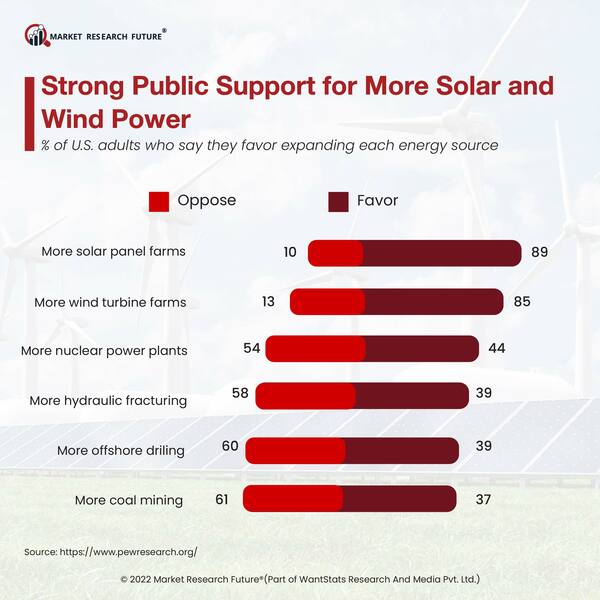 Public Support Solar   Wind Power
