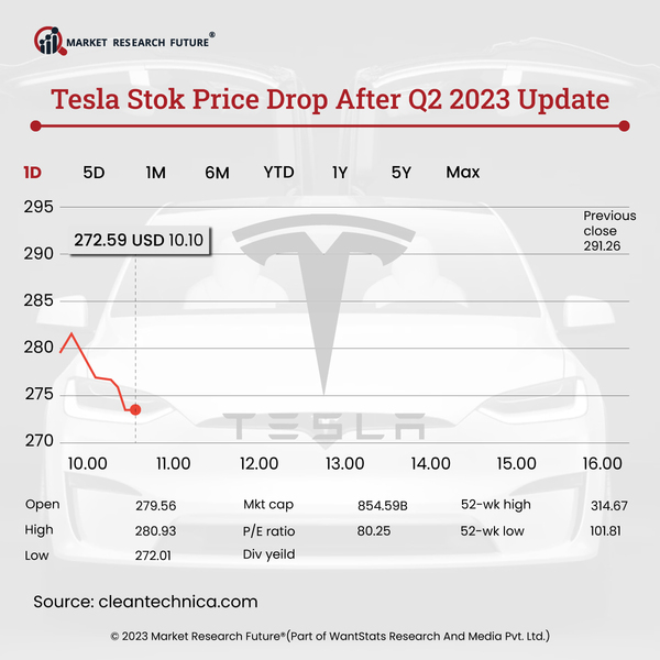 Tesla Focused More on the Volume Than Prices, in the Second Quarter Earnings of 2023